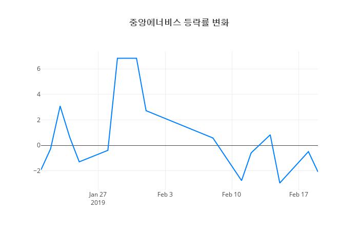 ▲중앙에너비스거래량정보