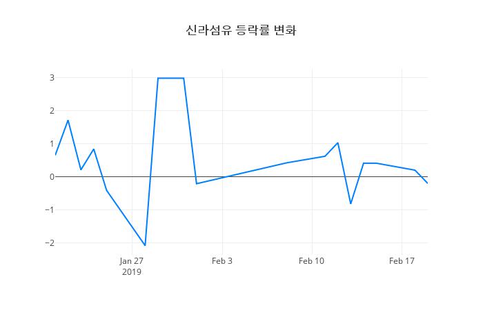 ▲신라섬유거래량정보