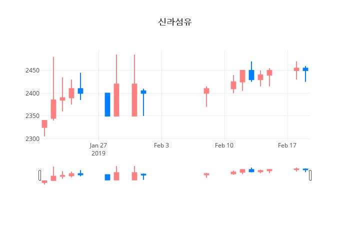▲일주일간 신라섬유 등락률 변화