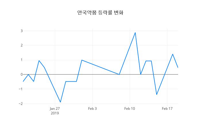 ▲안국약품거래량정보
