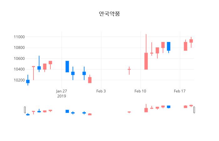 ▲일주일간 안국약품 등락률 변화