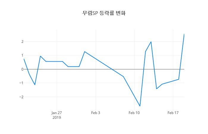 ▲무림SP거래량정보