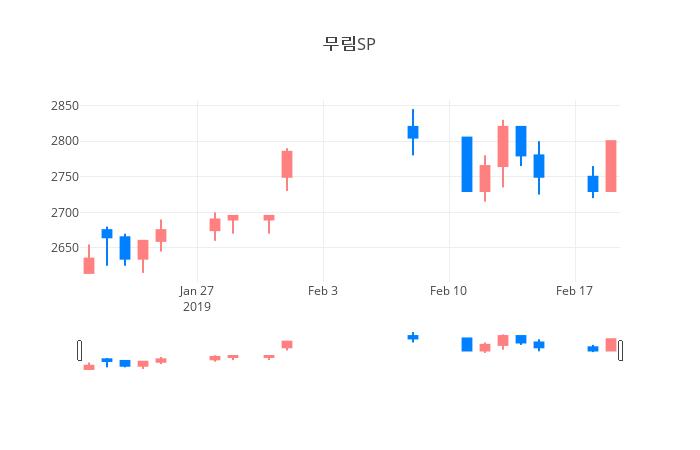 ▲일주일간 무림SP 등락률 변화