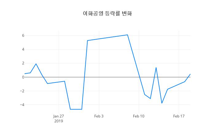 ▲이화공영거래량정보