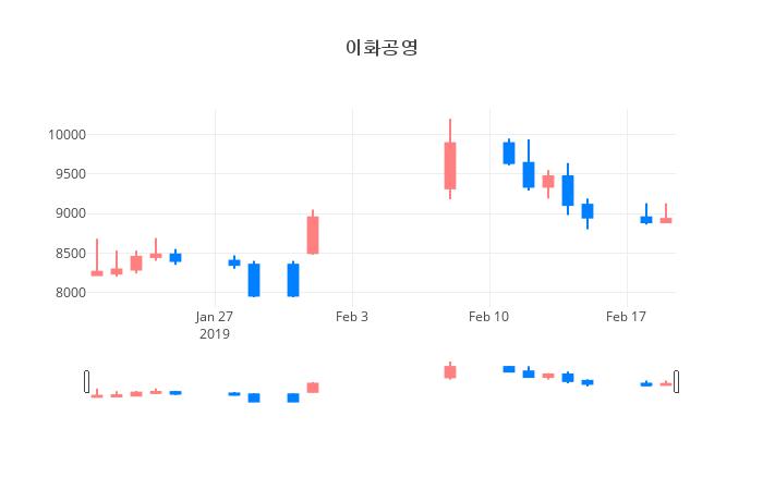 ▲일주일간 이화공영 등락률 변화