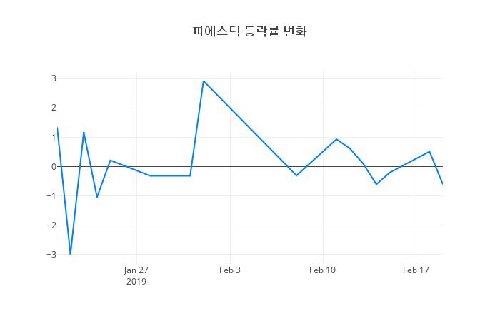 ▲피에스텍거래량정보