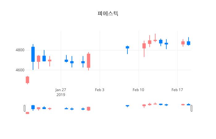 ▲일주일간 피에스텍 등락률 변화