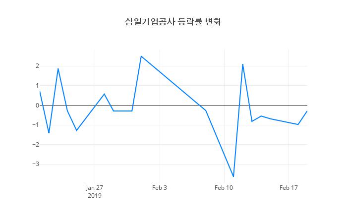 ▲삼일기업공사거래량정보