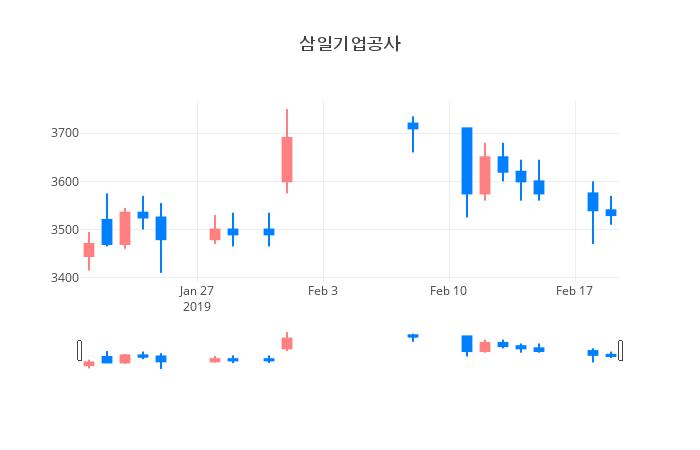 ▲일주일간 삼일기업공사 등락률 변화
