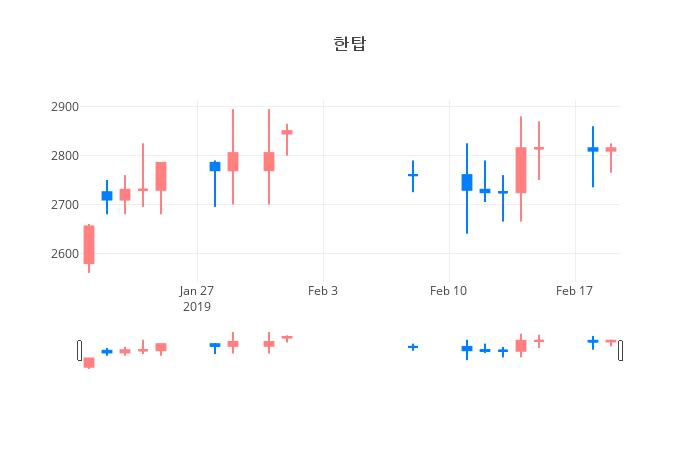 ▲일주일간 한탑 등락률 변화