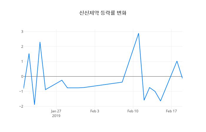 ▲신신제약거래량정보