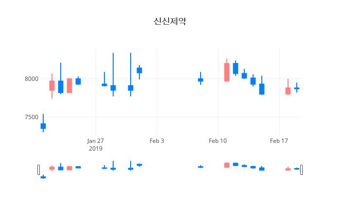 ▲일주일간 신신제약 등락률 변화