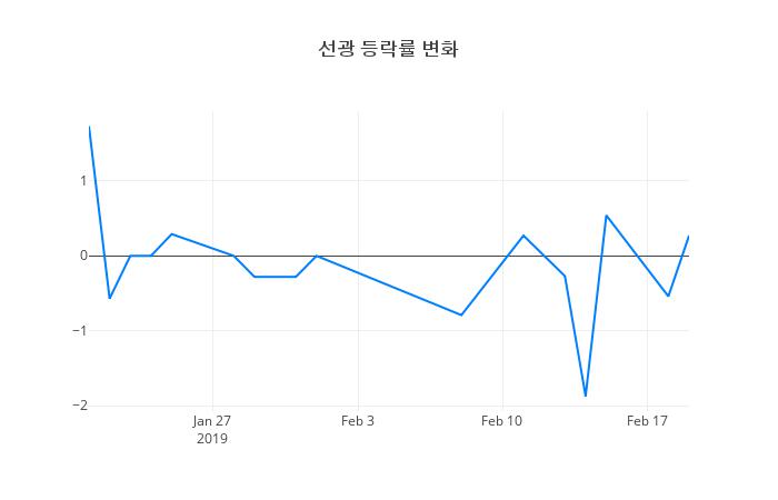 ▲선광거래량정보