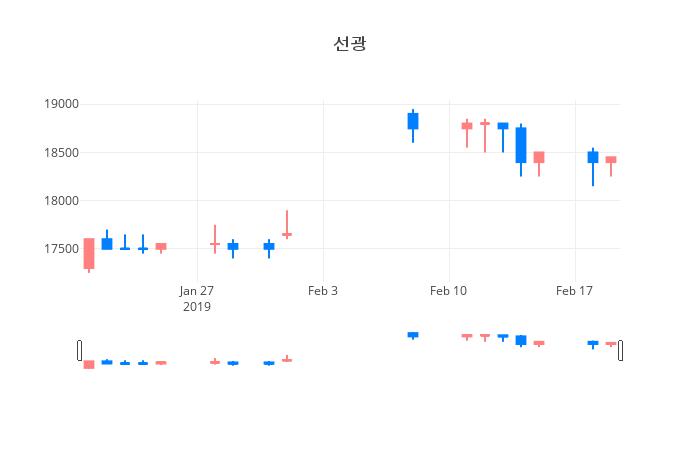 ▲일주일간 선광 등락률 변화