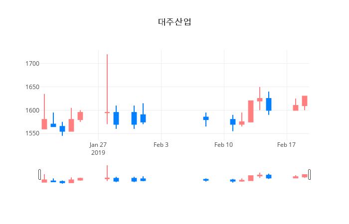 ▲일주일간 대주산업 등락률 변화