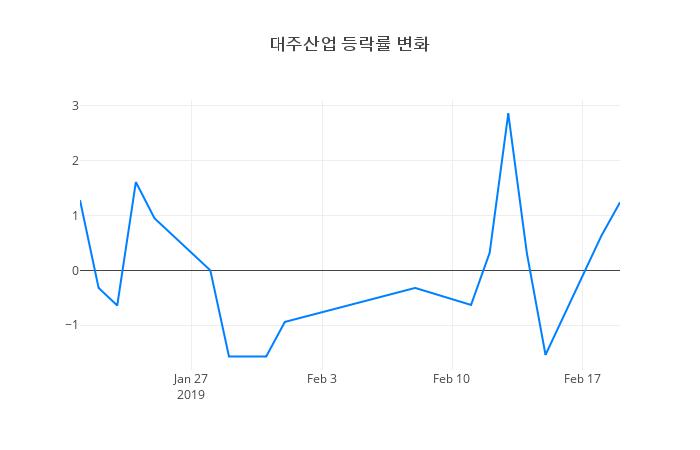 ▲대주산업거래량정보