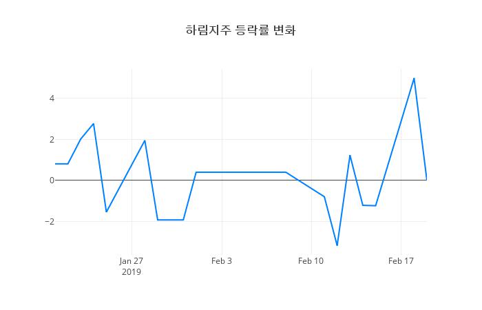 ▲하림지주거래량정보