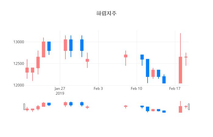 ▲일주일간 하림지주 등락률 변화