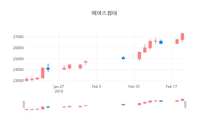 ▲일주일간 에이스침대 등락률 변화