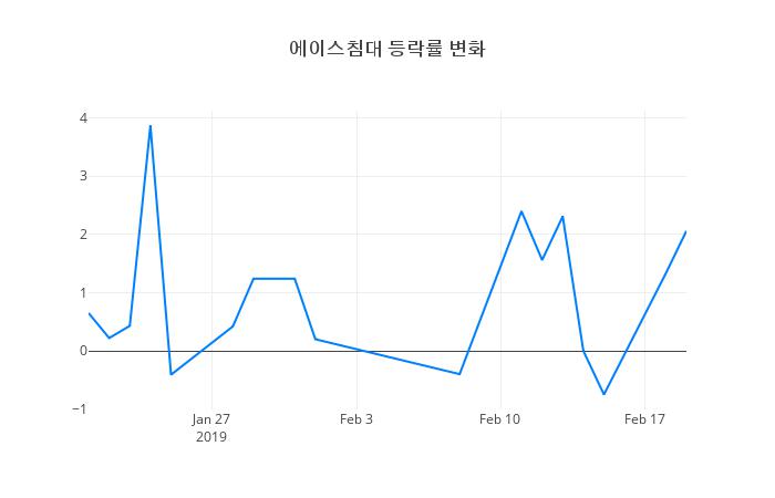 ▲에이스침대거래량정보