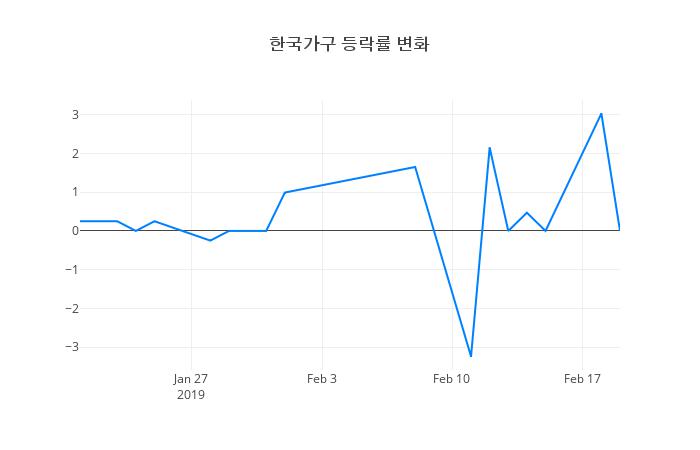 ▲한국가구거래량정보