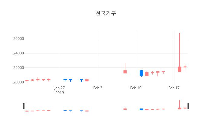 ▲일주일간 한국가구 등락률 변화