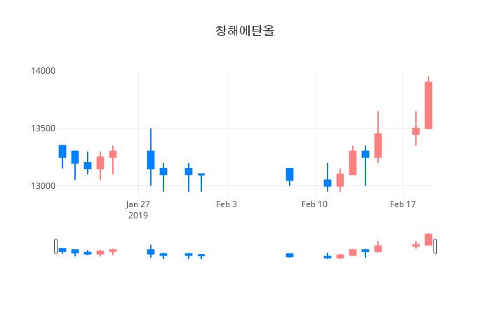 ▲일주일간 창해에탄올 등락률 변화