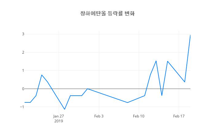 ▲창해에탄올거래량정보