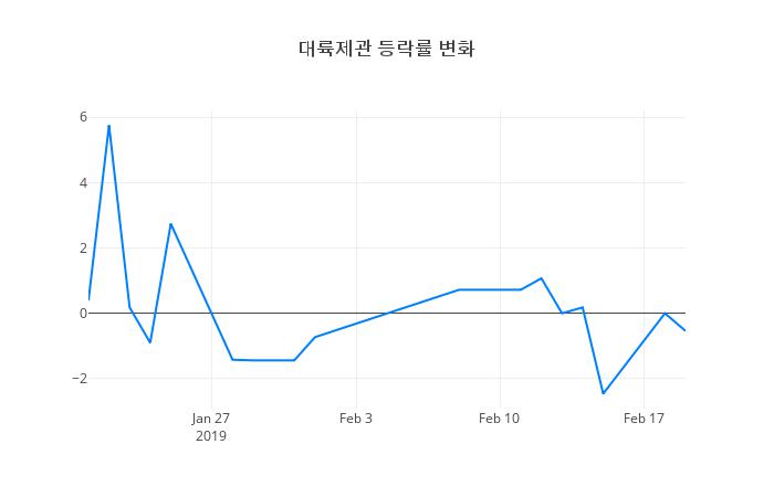 ▲대륙제관거래량정보
