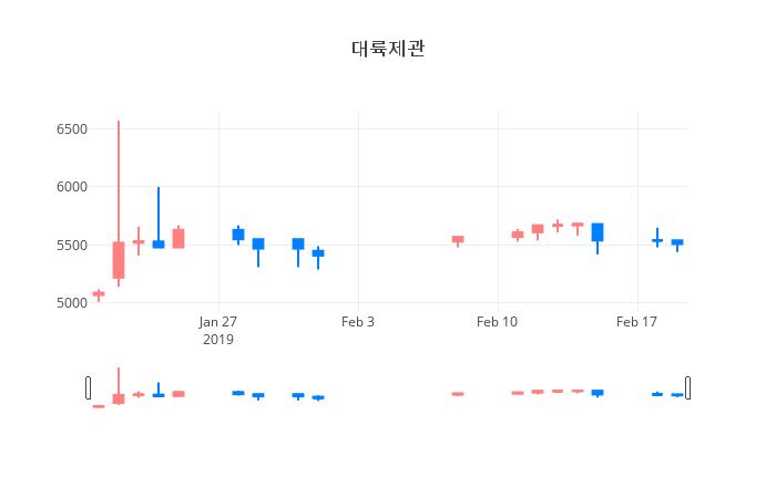 ▲일주일간 대륙제관 등락률 변화