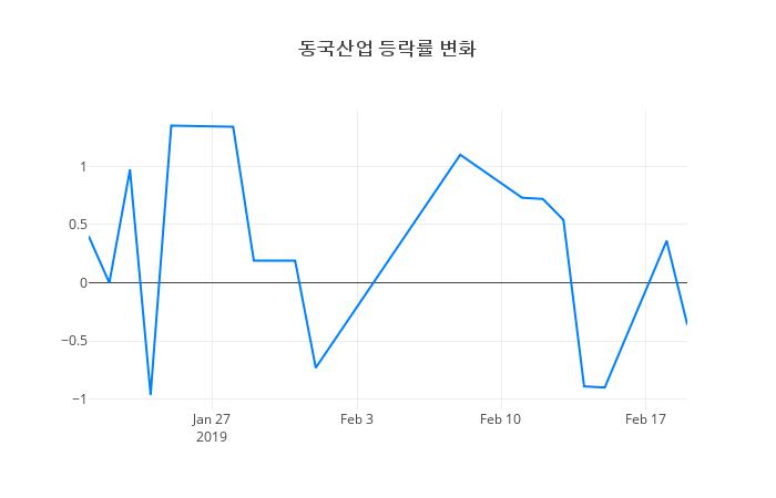 ▲동국산업거래량정보