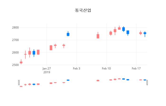 ▲일주일간 동국산업 등락률 변화