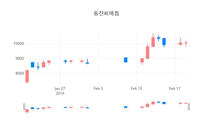 ▲일주일간 동진쎄미켐 등락률 변화