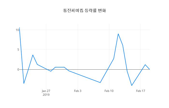 ▲동진쎄미켐거래량정보