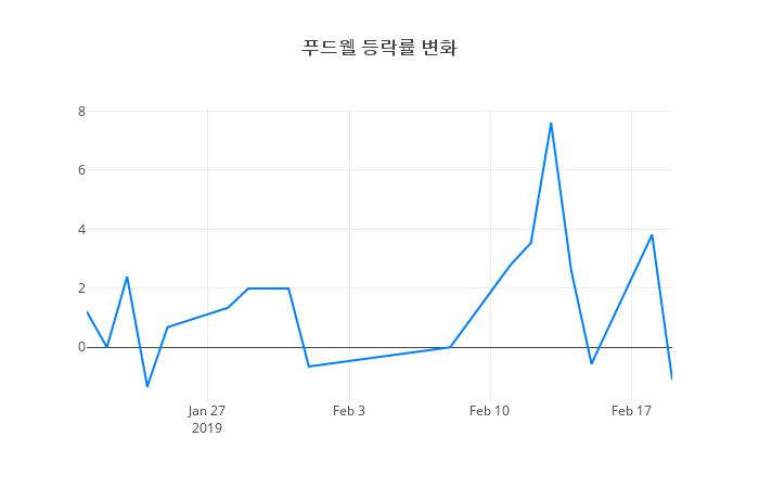 ▲푸드웰거래량정보