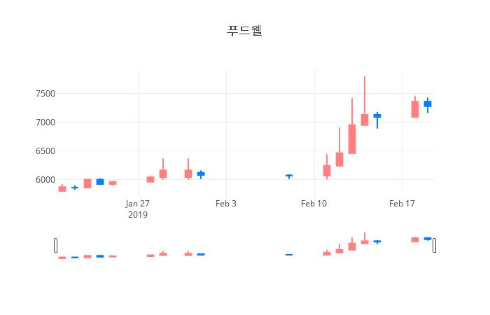 ▲일주일간 푸드웰 등락률 변화