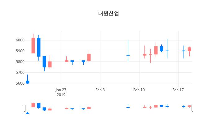 ▲일주일간 대원산업 등락률 변화