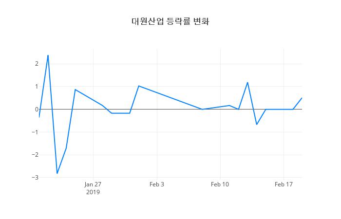 ▲대원산업거래량정보
