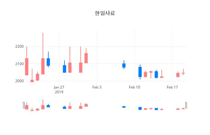 ▲일주일간 한일사료 등락률 변화