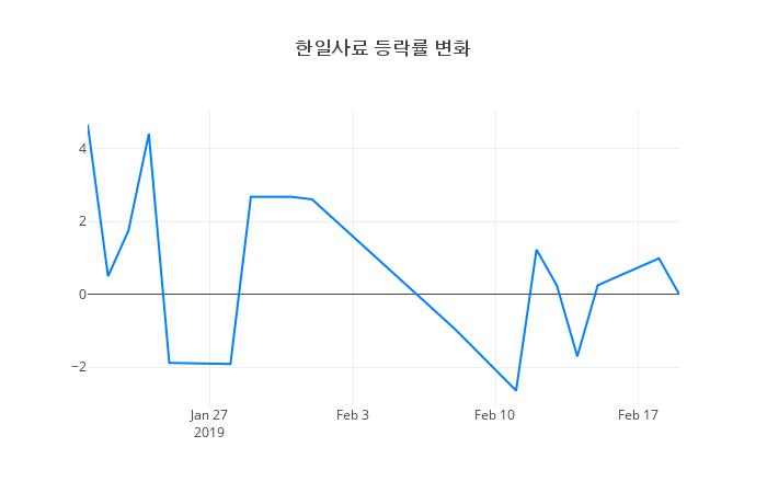 ▲한일사료거래량정보