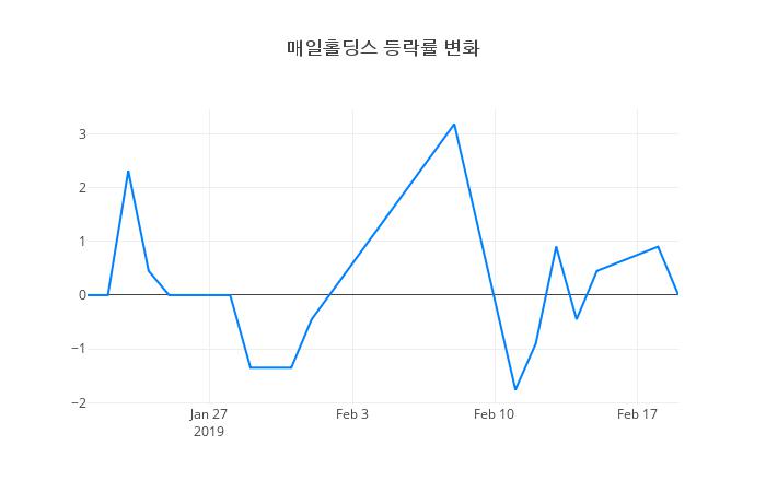 ▲매일홀딩스거래량정보
