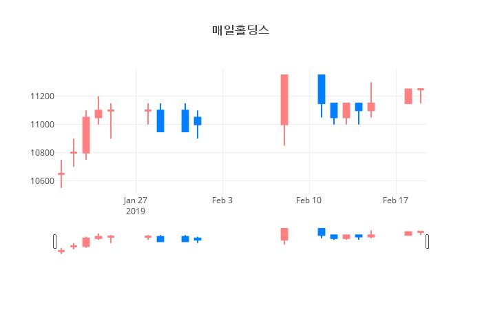 ▲일주일간 매일홀딩스 등락률 변화