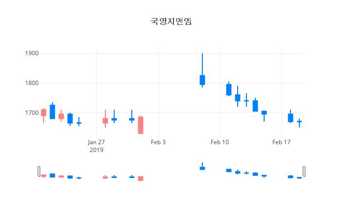 ▲일주일간 국영지앤엠 등락률 변화