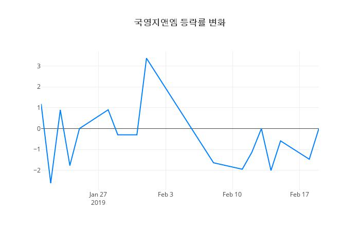 ▲국영지앤엠거래량정보