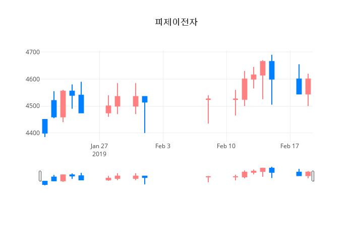 ▲일주일간 피제이전자 등락률 변화