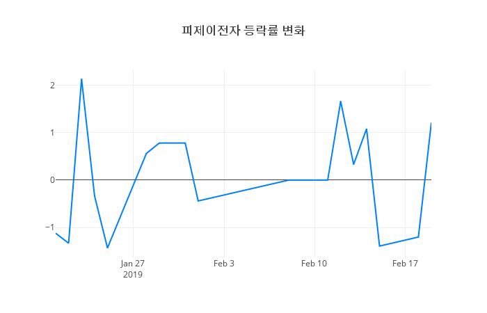 ▲피제이전자거래량정보