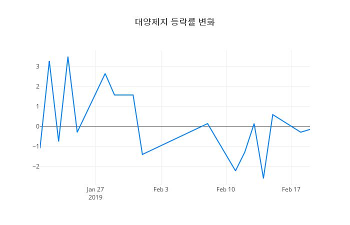 ▲대양제지거래량정보