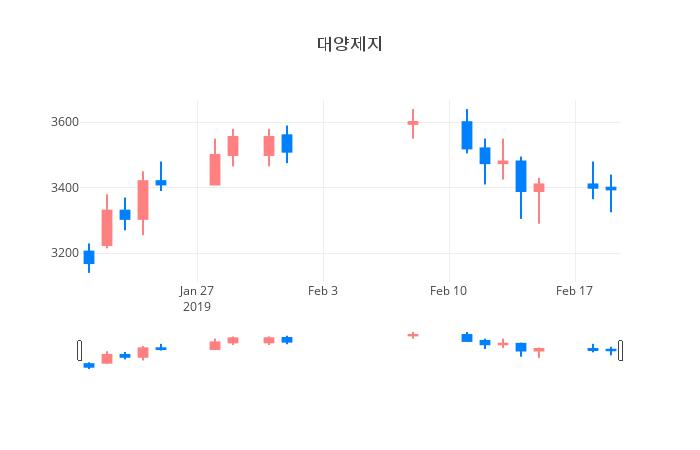 ▲일주일간 대양제지 등락률 변화