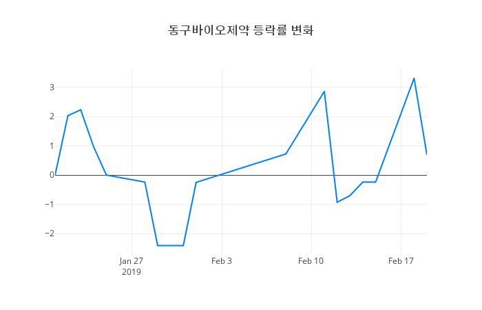 ▲동구바이오제약거래량정보
