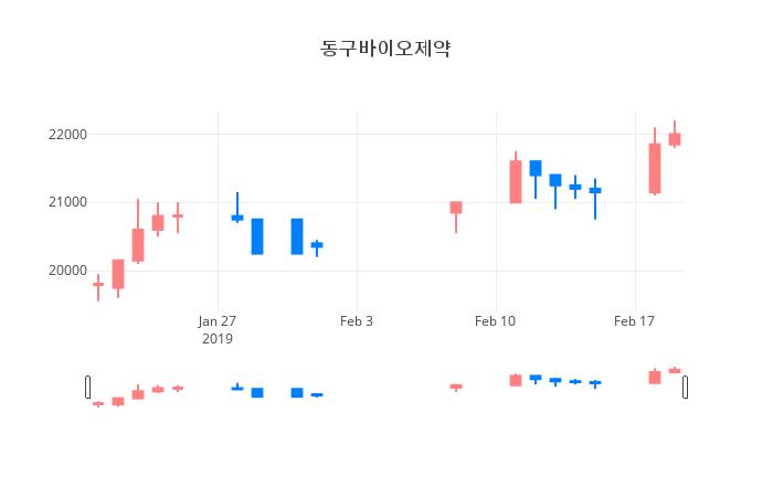 ▲일주일간 동구바이오제약 등락률 변화